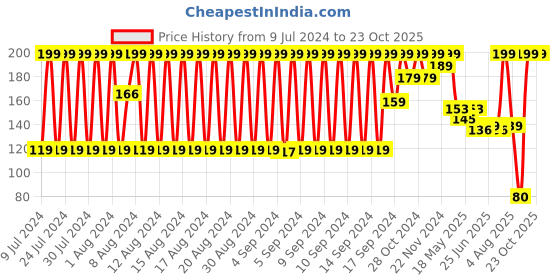 ajio.com dnmx Pack of 3 Knit Finger Socks dnmx Price History Graph from 9 Jul 2024 to 23 Oct 2025