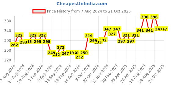 ajio.com dollar missy Pack of 3 Knit Shorts with Elasticated Waist dollar missy Price History Graph from 7 Aug 2024 to 20 Oct 2025