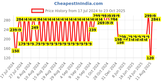ajio.com teamspirit Pack of 3 Knitted Ankle-Length Socks teamspirit Price History Graph from 17 Jul 2024 to 23 Oct 2025