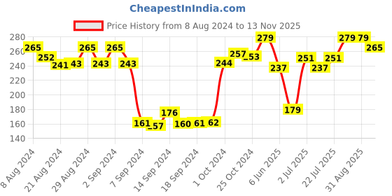 ajio.com dollar Pack of 3 Knitted Ankle-Length Socks dollar Price History Graph from 8 Aug 2024 to 13 Nov 2025