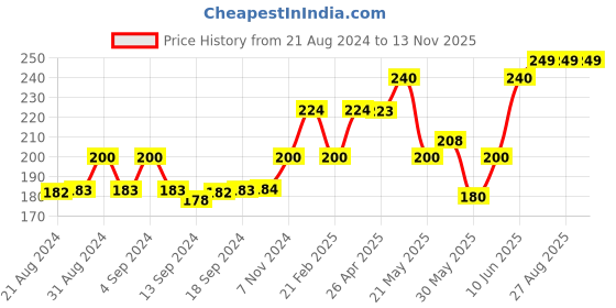 ajio.com marlit Pack of 3 Knitted No-Show Socks marlit Price History Graph from 21 Aug 2024 to 13 Nov 2025
