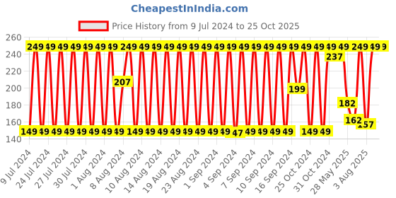 ajio.com dnmx Pack of 3 Knitted Socks dnmx Price History Graph from 9 Jul 2024 to 24 Oct 2025