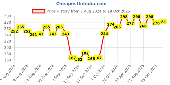 ajio.com dollar Pack of 3 Knitted Socks dollar Price History Graph from 7 Aug 2024 to 18 Oct 2025