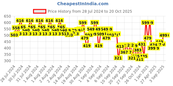 ajio.com indiweaves Pack of 3 Leggings indiweaves Price History Graph from 28 Jul 2024 to 19 Oct 2025