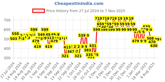 ajio.com indiweaves Pack of 3 Leggings indiweaves Price History Graph from 27 Jul 2024 to 6 Nov 2025