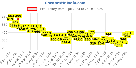 ajio.com mini klub Pack of 3 Leggings with Elasticated Waist mini klub Price History Graph from 9 Jul 2024 to 25 Oct 2025