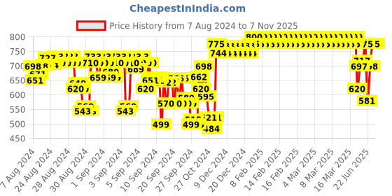 ajio.com indiweaves Pack of 3 Leggings with Elasticated Waist indiweaves Price History Graph from 7 Aug 2024 to 6 Nov 2025