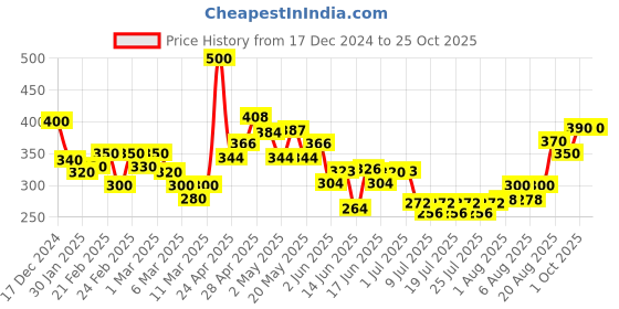 ajio.com mini klub Pack of 3 Leggings with Elasticated Waist mini klub Price History Graph from 17 Dec 2024 to 25 Oct 2025