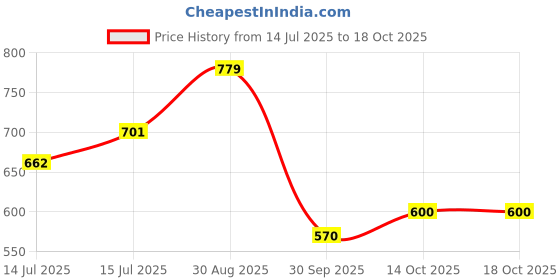 ajio.com the mom store Pack of 3 Leggings with Elasticated Waistband the mom store Price History Graph from 14 Jul 2025 to 18 Oct 2025