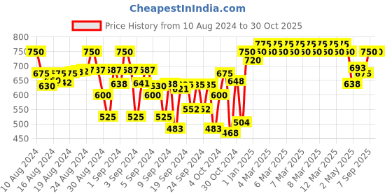 ajio.com indiweaves Pack of 3 Leggings with Floral Print Hem indiweaves Price History Graph from 10 Aug 2024 to 28 Oct 2025