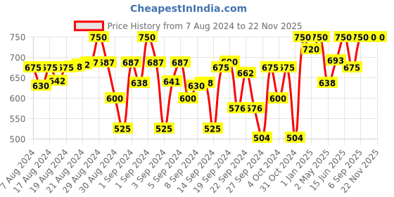 ajio.com indiweaves Pack of 3 Leggings with Floral Print Hem indiweaves Price History Graph from 7 Aug 2024 to 22 Nov 2025