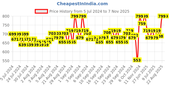 ajio.com puma Pack of 3 Logo Print Ankle-Length Socks puma Price History Graph from 5 Jul 2024 to 6 Nov 2025