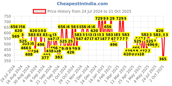 ajio.com u.s. polo assn. Pack of 3 Logo Print Mid Rise Cotton Briefs -OKB01 u.s. polo assn. Price History Graph from 24 Jul 2024 to 21 Oct 2025
