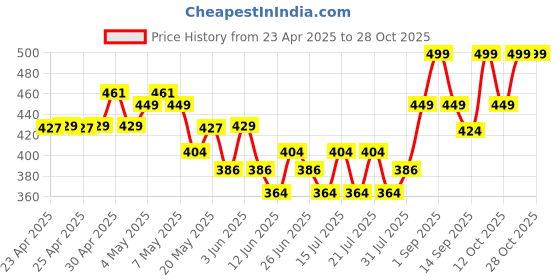 ajio.com jack & jones Pack of 3 Logo Print No-Show Socks jack & jones Price History Graph from 23 Apr 2025 to 28 Oct 2025