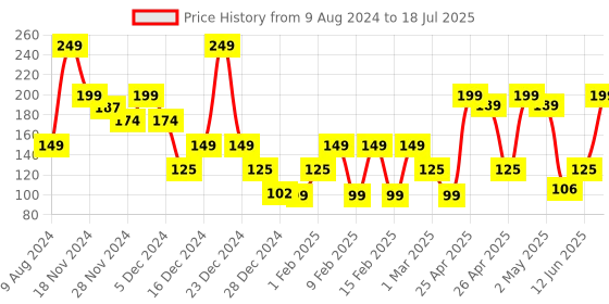 ajio.com yousta Pack of 3 Low-Rise Assorted Bikinis yousta Price History Graph from 9 Aug 2024 to 18 Jul 2025