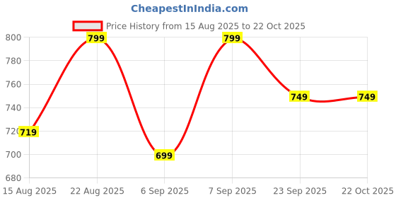 ajio.com h&m Pack of 3 Low Rise Briefs h&m Price History Graph from 15 Aug 2025 to 22 Oct 2025