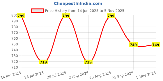 ajio.com h&m Pack of 3 Low Rise Briefs h&m Price History Graph from 14 Jun 2025 to 3 Nov 2025