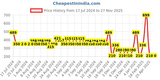 ajio.com inf frendz Pack of 3 Marvel Print Crew-Neck T-Shirts inf frendz Price History Graph from 17 Jul 2024 to 27 Nov 2025