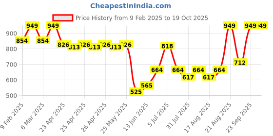 ajio.com sheglam Pack of 3 Matte Allure Mini Liquid Lipstick Set - Feel Real sheglam Price History Graph from 9 Feb 2025 to 19 Oct 2025