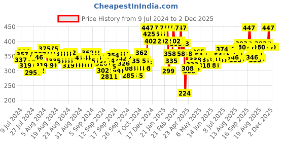ajio.com u.s. polo assn. Pack of 3 Men Ankle-Length Everyday Socks u.s. polo assn. Price History Graph from 9 Jul 2024 to 2 Dec 2025