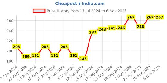 ajio.com force nxt Pack of 3 Men Ankle-Length Everyday Socks force nxt Price History Graph from 17 Jul 2024 to 5 Nov 2025