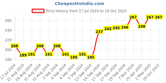 ajio.com force nxt Pack of 3 Men Ankle-Length Everyday Socks force nxt Price History Graph from 17 Jul 2024 to 19 Oct 2025