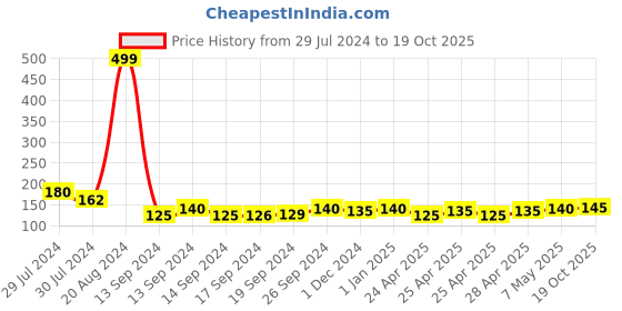 ajio.com usoxo Pack of 3 Men Ankle-Length Socks usoxo Price History Graph from 29 Jul 2024 to 19 Oct 2025