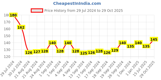 ajio.com usoxo Pack of 3 Men Ankle-Length Socks usoxo Price History Graph from 29 Jul 2024 to 29 Oct 2025