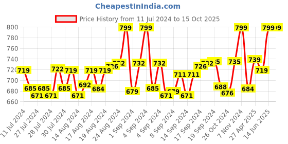 ajio.com heelium Pack of 3 Men Ankle-Length Socks heelium Price History Graph from 11 Jul 2024 to 15 Oct 2025