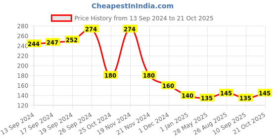 ajio.com usoxo Pack of 3 Men Ankle-Length Socks usoxo Price History Graph from 13 Sep 2024 to 21 Oct 2025