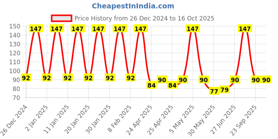 ajio.com fims Pack of 3 Men Ankle-Length Socks fims Price History Graph from 26 Dec 2024 to 16 Oct 2025