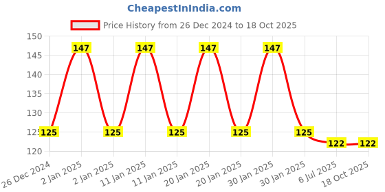 ajio.com fims Pack of 3 Men Ankle-Length Socks fims Price History Graph from 26 Dec 2024 to 17 Oct 2025