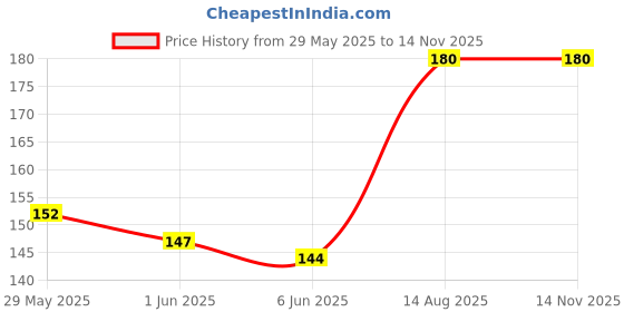 ajio.com katapol Pack of 3 Men Ankle-Length Socks katapol Price History Graph from 29 May 2025 to 14 Nov 2025