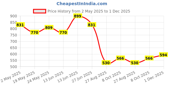 ajio.com la intimo Pack of 3 Men Briefs with Elasticated Waist la intimo Price History Graph from 2 May 2025 to 1 Dec 2025