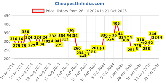 ajio.com dollar lehar Pack of 3 Men Briefs with Elasticated Waistband dollar lehar Price History Graph from 26 Jul 2024 to 20 Oct 2025
