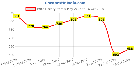 ajio.com basiics by laintimo Pack of 3 Men Briefs with Elasticated Waistband basiics by laintimo Price History Graph from 5 May 2025 to 16 Oct 2025