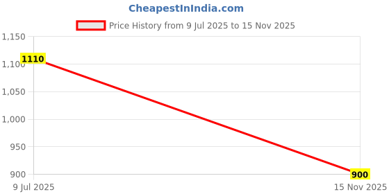 ajio.com talkingsox Pack of 3 Men Calf Length Socks talkingsox Price History Graph from 9 Jul 2025 to 15 Nov 2025
