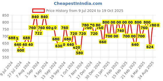 ajio.com urban scottish Pack of 3 Men Checked Boxers urban scottish Price History Graph from 9 Jul 2024 to 17 Oct 2025