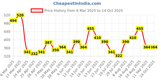 ajio.com dollar Pack of 3 Men Checked Boxers dollar Price History Graph from 6 Mar 2025 to 14 Oct 2025