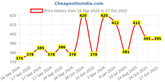 ajio.com n2s next2skin Pack of 3 Men Checked Mid-Calf Length Socks n2s next2skin Price History Graph from 16 Sep 2024 to 26 Oct 2025