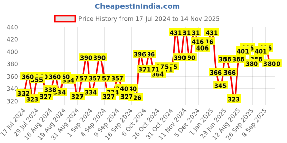 ajio.com dollar bigboss Pack of 3 Men Cotton Solid Double Pouch Support Brief dollar bigboss Price History Graph from 17 Jul 2024 to 13 Nov 2025