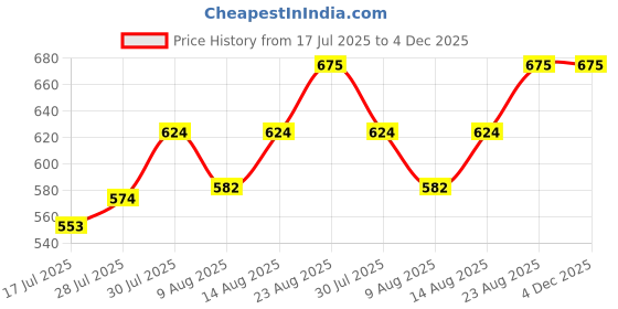 ajio.com broon Pack of 3 Men Graphic Print Boxers broon Price History Graph from 17 Jul 2025 to 3 Dec 2025