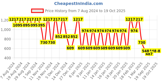 ajio.com john players Pack of 3 Men Micro Print Trunks john players Price History Graph from 7 Aug 2024 to 18 Oct 2025