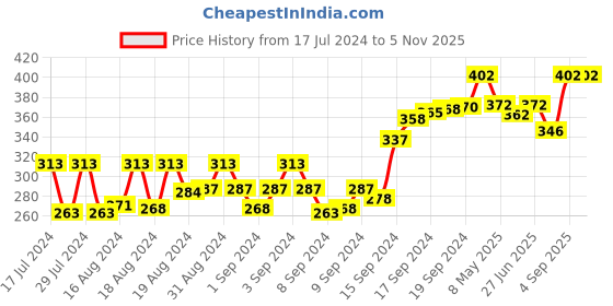 ajio.com force nxt Pack of 3 Men Mid-Calf Length Everyday Socks force nxt Price History Graph from 17 Jul 2024 to 5 Nov 2025