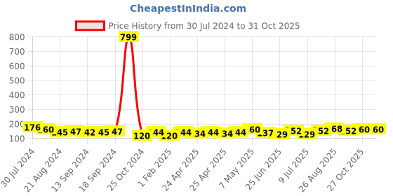 ajio.com usoxo Pack of 3 Men Mid-Calf Length Socks usoxo Price History Graph from 30 Jul 2024 to 30 Oct 2025
