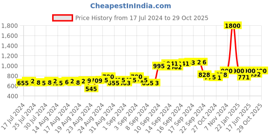 ajio.com talkingsox Pack of 3 Men Mid-Calf Length Socks talkingsox Price History Graph from 17 Jul 2024 to 29 Oct 2025