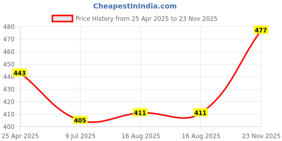 ajio.com bodycare Pack of 3 Men Mid-Calf Length Socks bodycare Price History Graph from 25 Apr 2025 to 23 Nov 2025