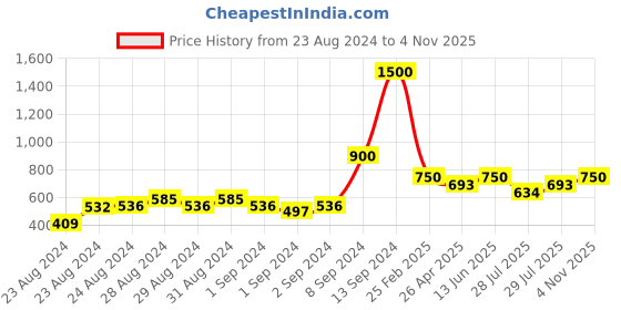 ajio.com talkingsox Pack of 3 Men No-Show Everyday Socks talkingsox Price History Graph from 23 Aug 2024 to 4 Nov 2025