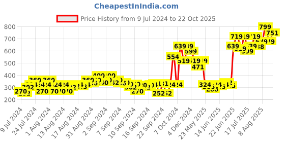 ajio.com the bear house Pack of 3 Men No-Show Socks the bear house Price History Graph from 9 Jul 2024 to 22 Oct 2025