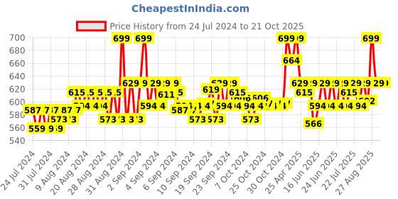 ajio.com puma Pack of 3 Men No-Show Socks puma Price History Graph from 24 Jul 2024 to 21 Oct 2025